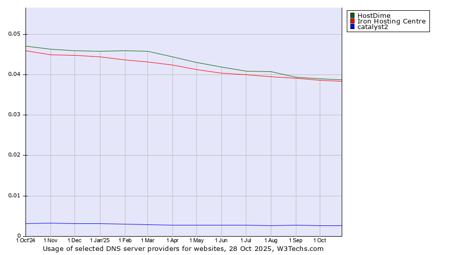 Historical trends in the usage of HostDime vs. Iron Hosting Centre vs. catalyst2