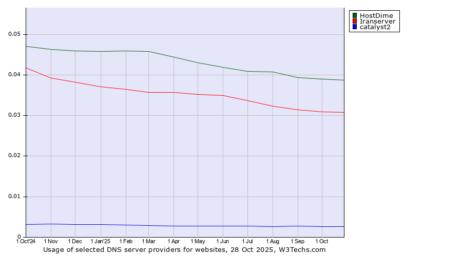 Historical trends in the usage of HostDime vs. Iranserver vs. catalyst2