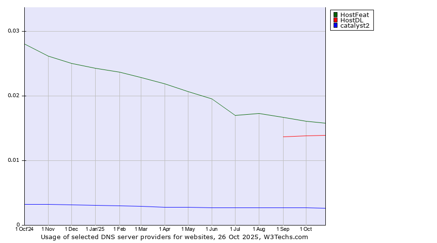 Historical trends in the usage of HostFeat vs. HostDL vs. catalyst2