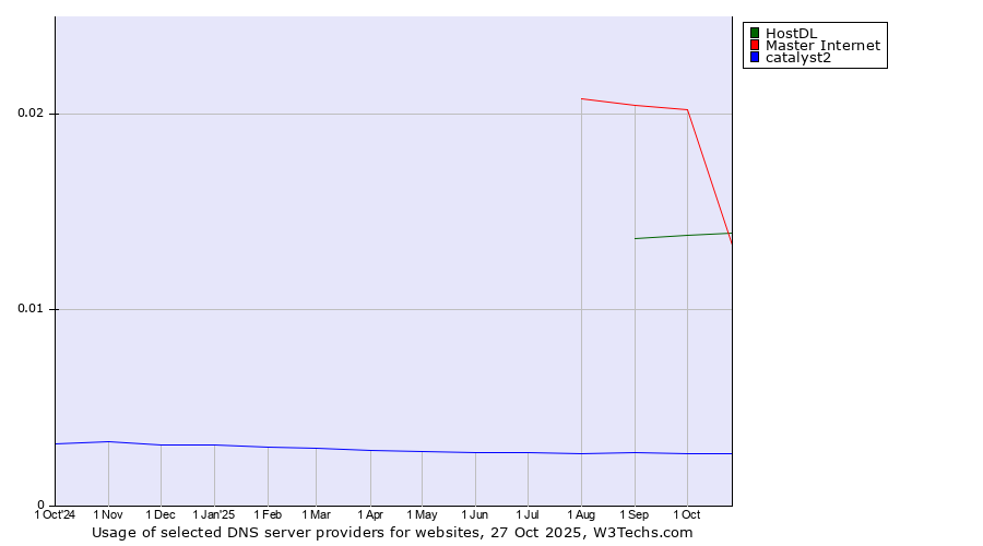 Historical trends in the usage of Master Internet vs. HostDL vs. catalyst2