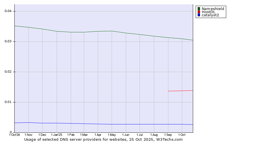 Historical trends in the usage of Nameshield vs. HostDL vs. catalyst2