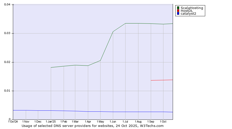 Historical trends in the usage of ScalaHosting vs. HostDL vs. catalyst2