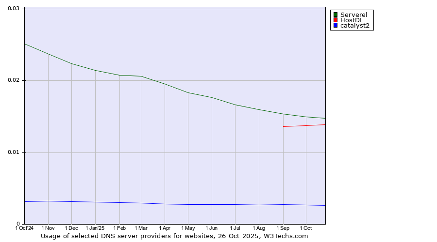 Historical trends in the usage of Serverel vs. HostDL vs. catalyst2