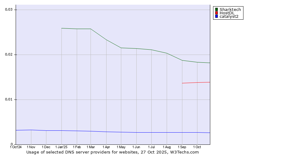 Historical trends in the usage of Sharktech vs. HostDL vs. catalyst2