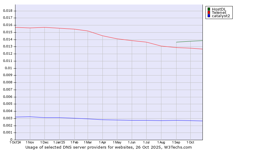 Historical trends in the usage of HostDL vs. Telenet vs. catalyst2