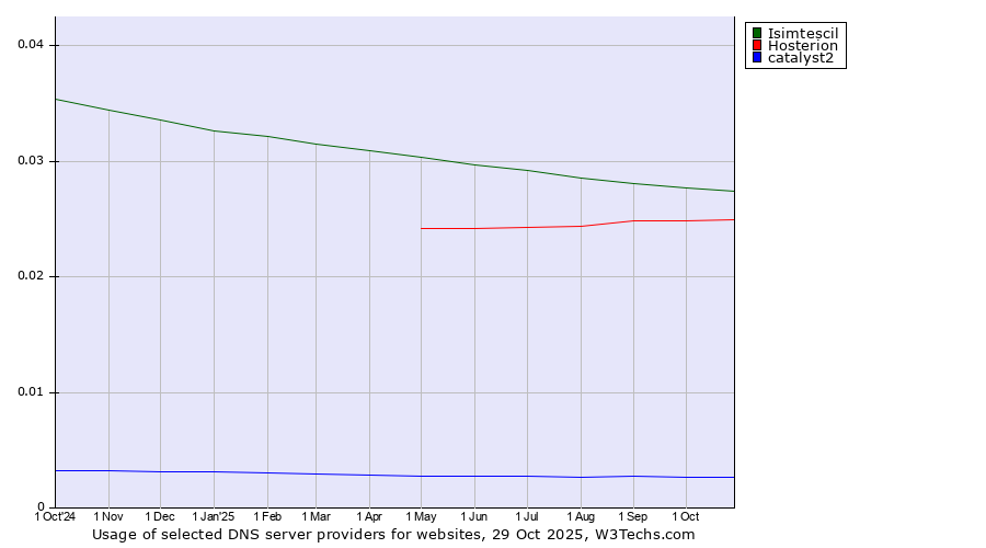 Historical trends in the usage of Isimtescil vs. Hosterion vs. catalyst2