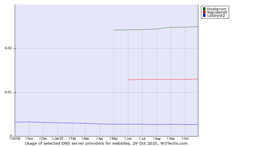 Historical trends in the usage of Hosterion vs. Rapidenet vs. catalyst2