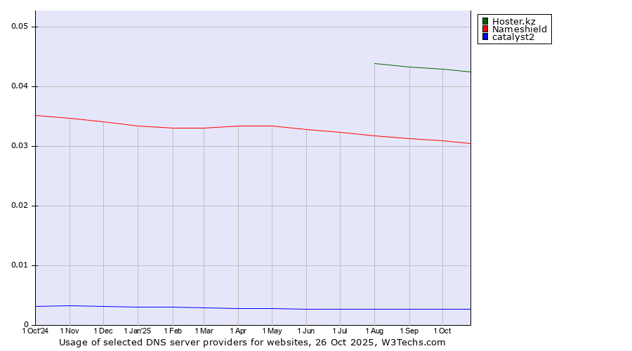 Historical trends in the usage of Hoster.kz vs. Nameshield vs. catalyst2