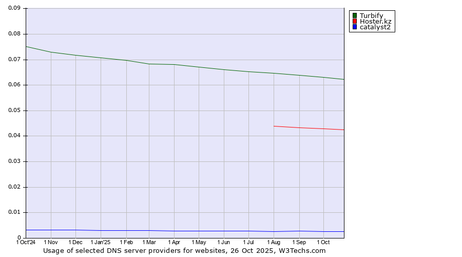 Historical trends in the usage of Turbify vs. Hoster.kz vs. catalyst2