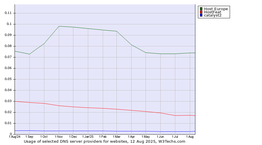 Historical trends in the usage of Host Europe vs. HostFeat vs. catalyst2