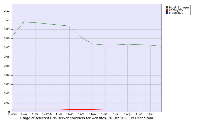 Historical trends in the usage of Host Europe vs. catalyst2 vs. HostMDs