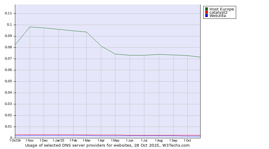 Historical trends in the usage of Host Europe vs. catalyst2 vs. Webzilla