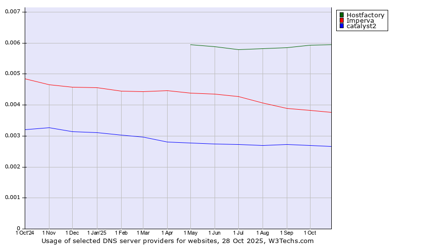Historical trends in the usage of Hostfactory vs. Imperva vs. catalyst2