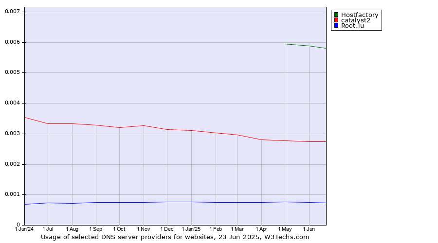 Historical trends in the usage of Hostfactory vs. catalyst2 vs. Root.lu