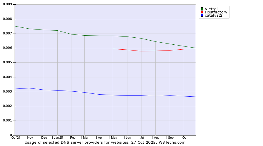 Historical trends in the usage of Viettel vs. Hostfactory vs. catalyst2