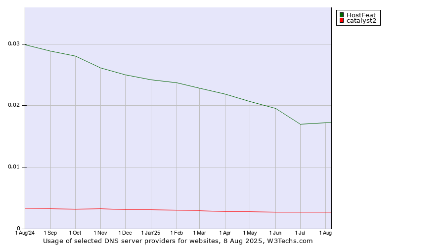Historical trends in the usage of HostFeat vs. catalyst2