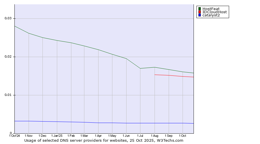 Historical trends in the usage of HostFeat vs. IDCloudHost vs. catalyst2
