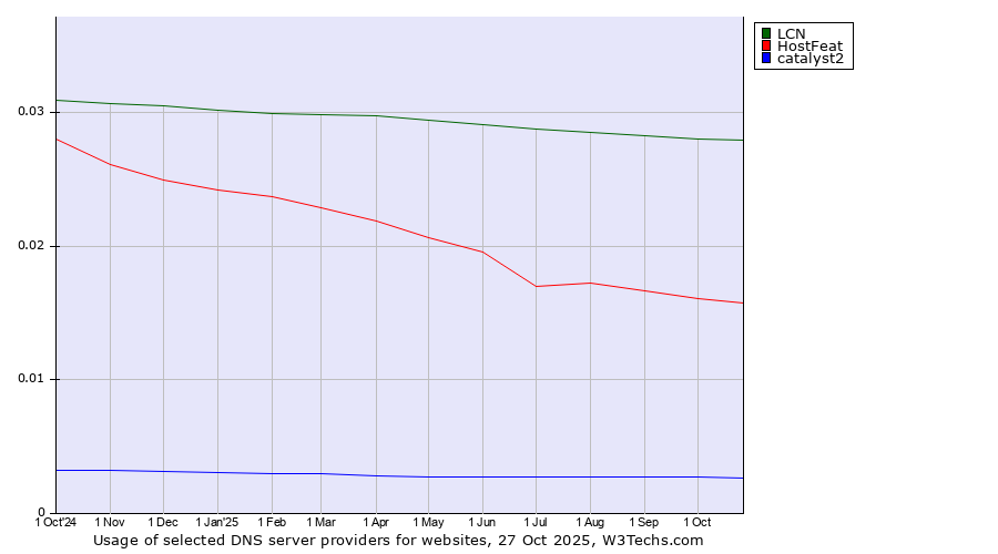 Historical trends in the usage of LCN vs. HostFeat vs. catalyst2