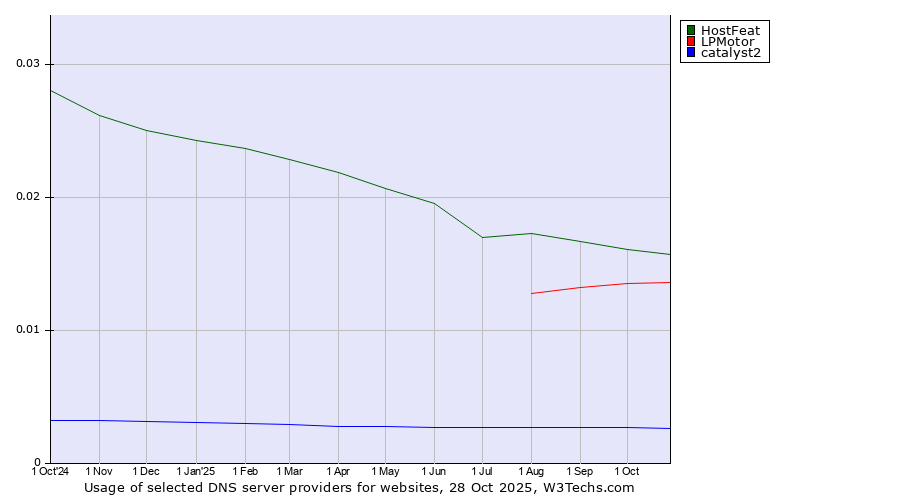 Historical trends in the usage of HostFeat vs. LPMotor vs. catalyst2