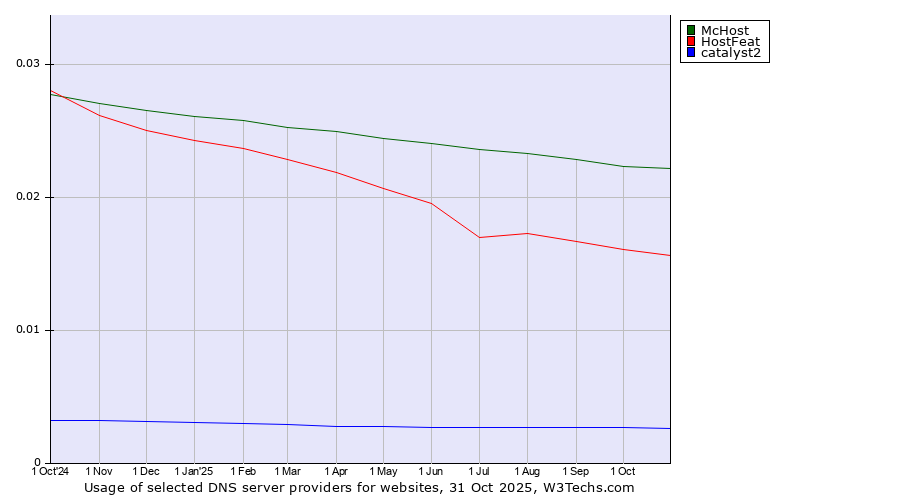 Historical trends in the usage of McHost vs. HostFeat vs. catalyst2