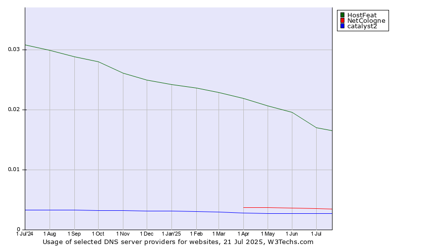 Historical trends in the usage of HostFeat vs. NetCologne vs. catalyst2