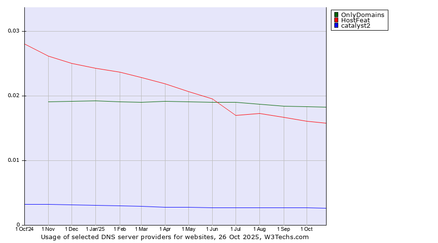 Historical trends in the usage of OnlyDomains vs. HostFeat vs. catalyst2