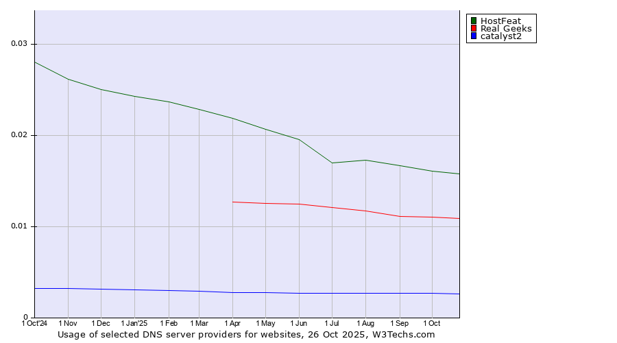 Historical trends in the usage of HostFeat vs. Real Geeks vs. catalyst2