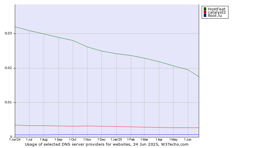 Historical trends in the usage of HostFeat vs. catalyst2 vs. Root.lu