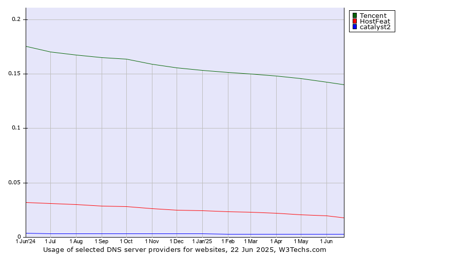 Historical trends in the usage of Tencent vs. HostFeat vs. catalyst2