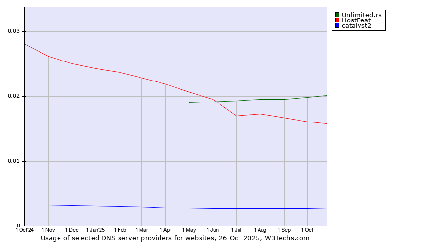 Historical trends in the usage of Unlimited.rs vs. HostFeat vs. catalyst2