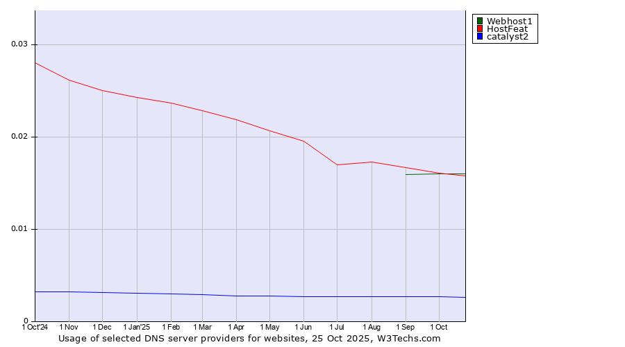Historical trends in the usage of Webhost1 vs. HostFeat vs. catalyst2