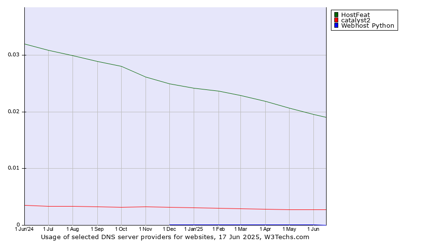Historical trends in the usage of HostFeat vs. catalyst2 vs. Webhost Python