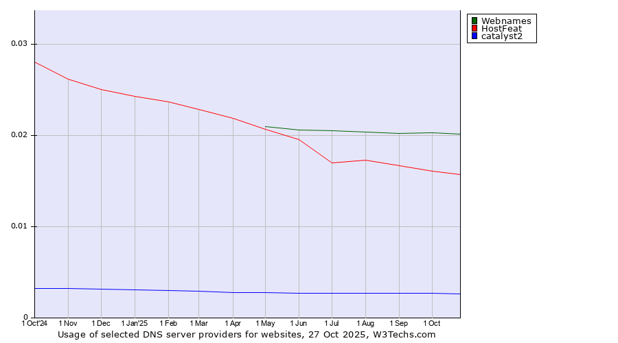 Historical trends in the usage of Webnames vs. HostFeat vs. catalyst2