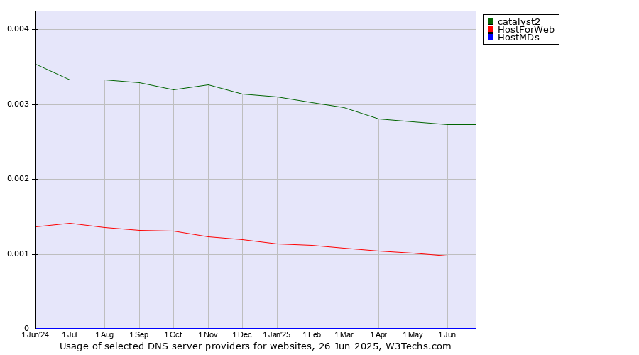 Historical trends in the usage of catalyst2 vs. HostForWeb vs. HostMDs