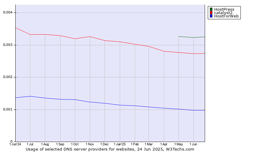Historical trends in the usage of HostPress vs. catalyst2 vs. HostForWeb
