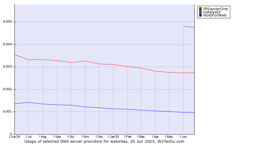 Historical trends in the usage of IPServerOne vs. catalyst2 vs. HostForWeb