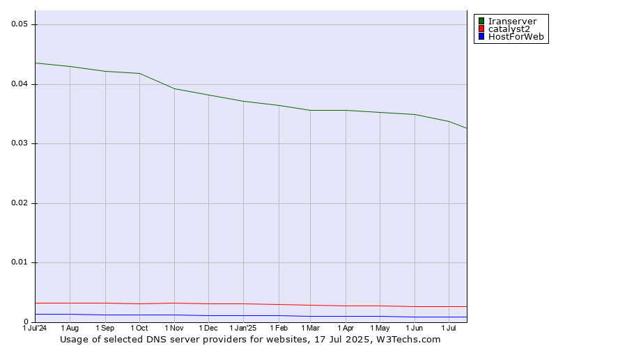 Historical trends in the usage of Iranserver vs. catalyst2 vs. HostForWeb