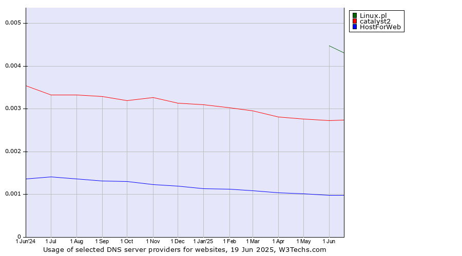 Historical trends in the usage of Linux.pl vs. catalyst2 vs. HostForWeb