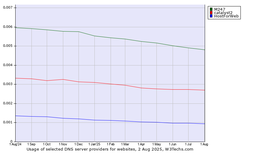 Historical trends in the usage of M247 vs. catalyst2 vs. HostForWeb