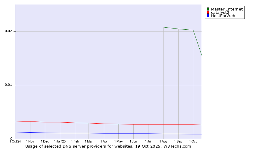 Historical trends in the usage of Master Internet vs. catalyst2 vs. HostForWeb