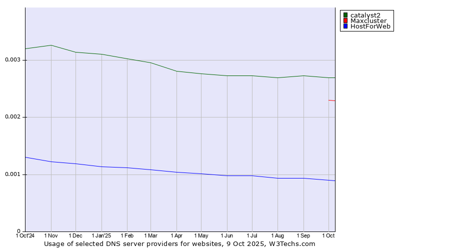 Historical trends in the usage of catalyst2 vs. Maxcluster vs. HostForWeb
