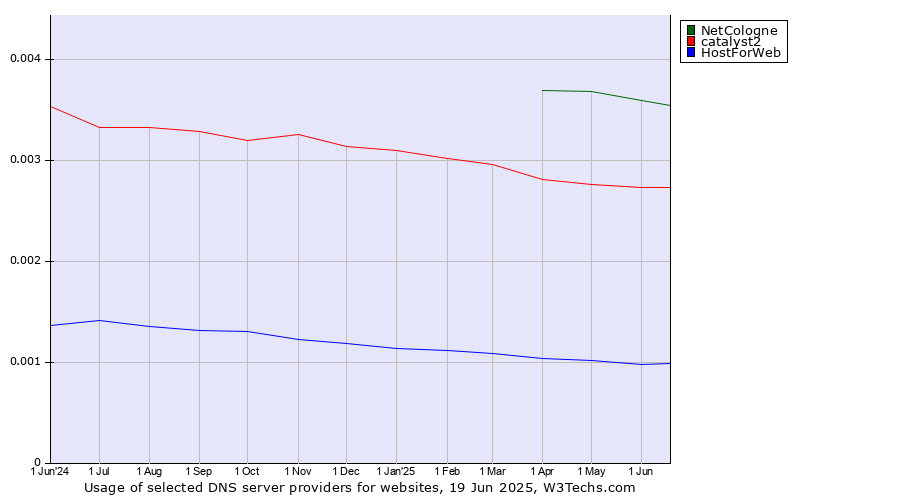 Historical trends in the usage of NetCologne vs. catalyst2 vs. HostForWeb