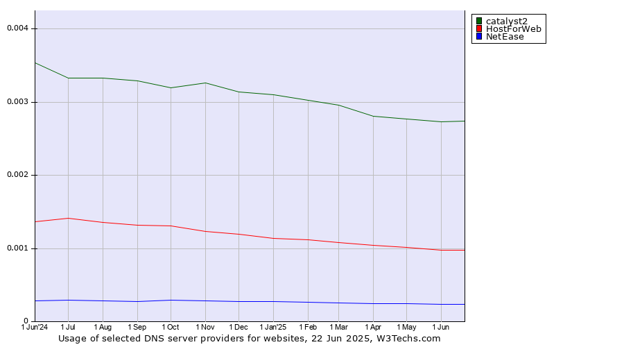 Historical trends in the usage of catalyst2 vs. HostForWeb vs. NetEase