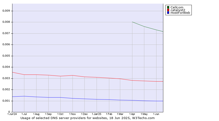 Historical trends in the usage of Cellcom vs. catalyst2 vs. HostForWeb