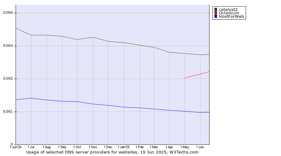 Historical trends in the usage of catalyst2 vs. Octenium vs. HostForWeb