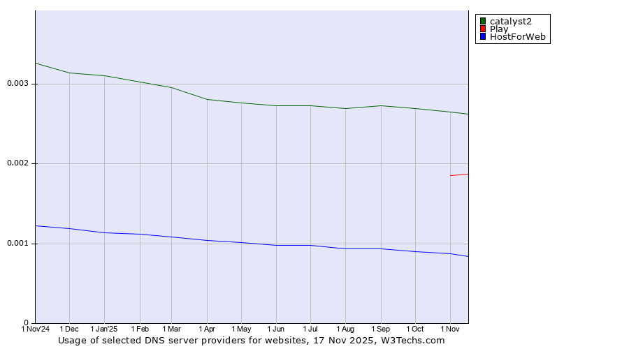 Historical trends in the usage of catalyst2 vs. Play vs. HostForWeb