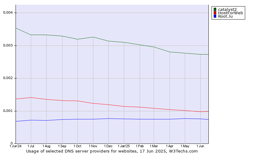 Historical trends in the usage of catalyst2 vs. HostForWeb vs. Root.lu