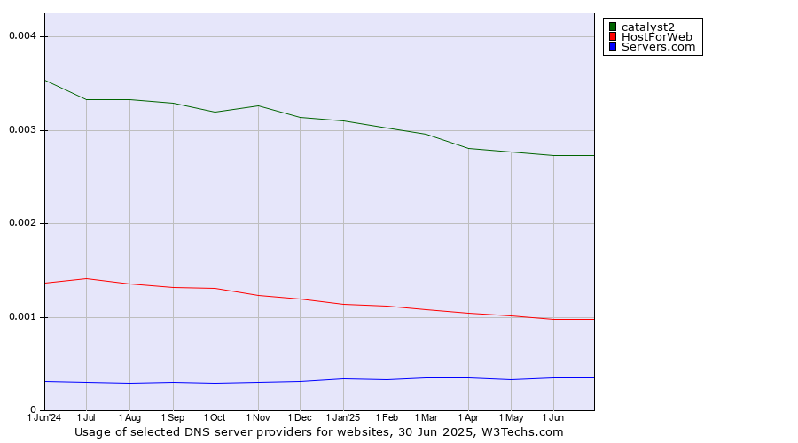 Historical trends in the usage of catalyst2 vs. HostForWeb vs. Servers.com