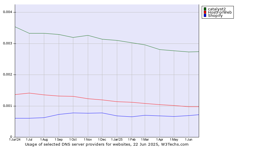 Historical trends in the usage of catalyst2 vs. HostForWeb vs. Shopify