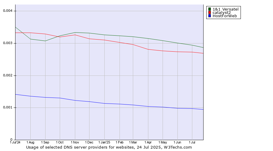 Historical trends in the usage of 1&1 Versatel vs. catalyst2 vs. HostForWeb